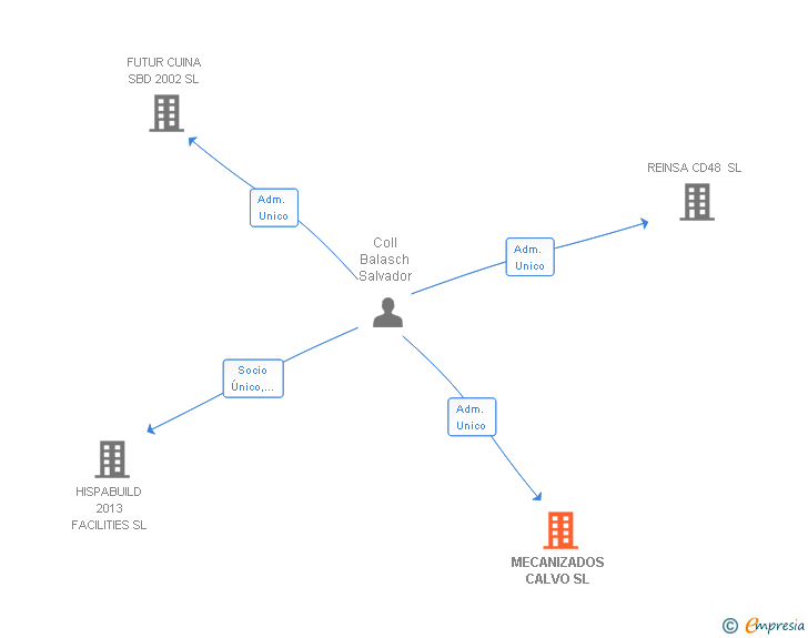 Vinculaciones societarias de MECANIZADOS CALVO SL