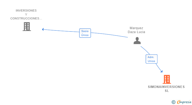 Vinculaciones societarias de SIMONAINVERSIONES SL