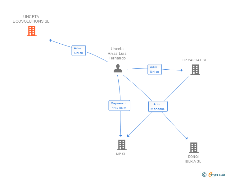Vinculaciones societarias de UNCETA ECOSOLUTIONS SL