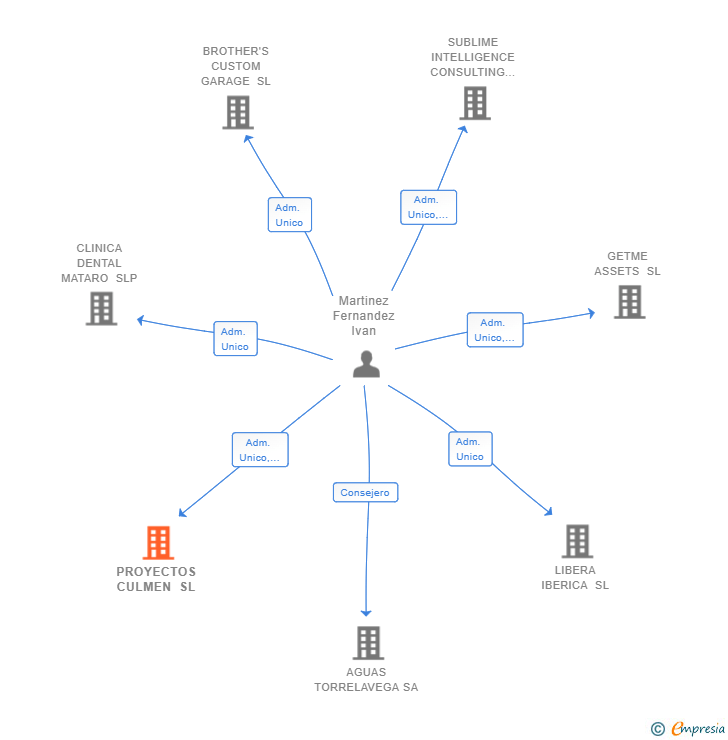 Vinculaciones societarias de PROYECTOS CULMEN SL