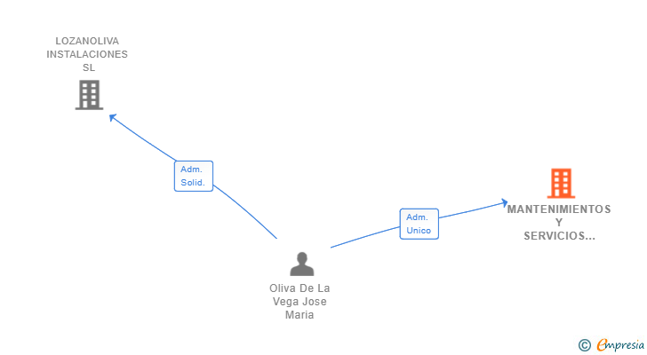 Vinculaciones societarias de MANTENIMIENTOS Y SERVICIOS INTEGRALES ALMERIA 2018 SL