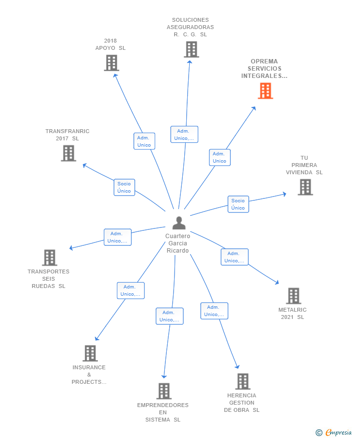 Vinculaciones societarias de OPREMA SERVICIOS INTEGRALES SL