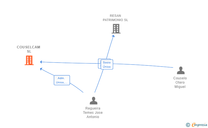 Vinculaciones societarias de COUSELCAM SL