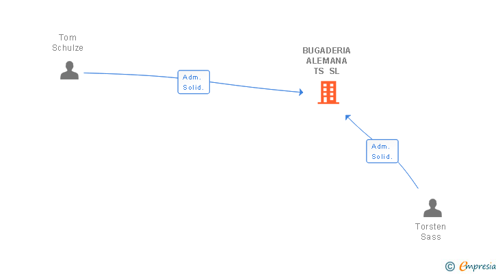 Vinculaciones societarias de BUGADERIA ALEMANA TS SL