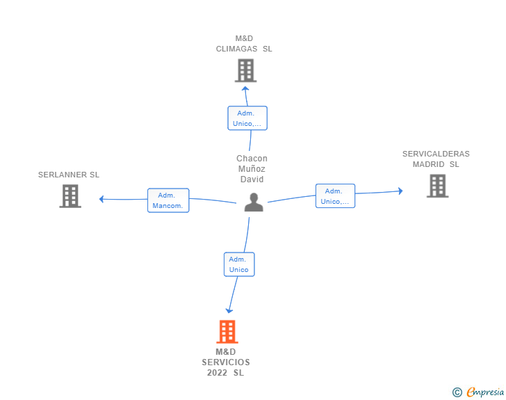 Vinculaciones societarias de M&D SERVICIOS 2022 SL