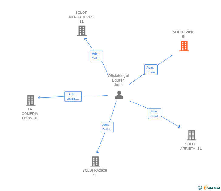 Vinculaciones societarias de SOLOF2018 SL