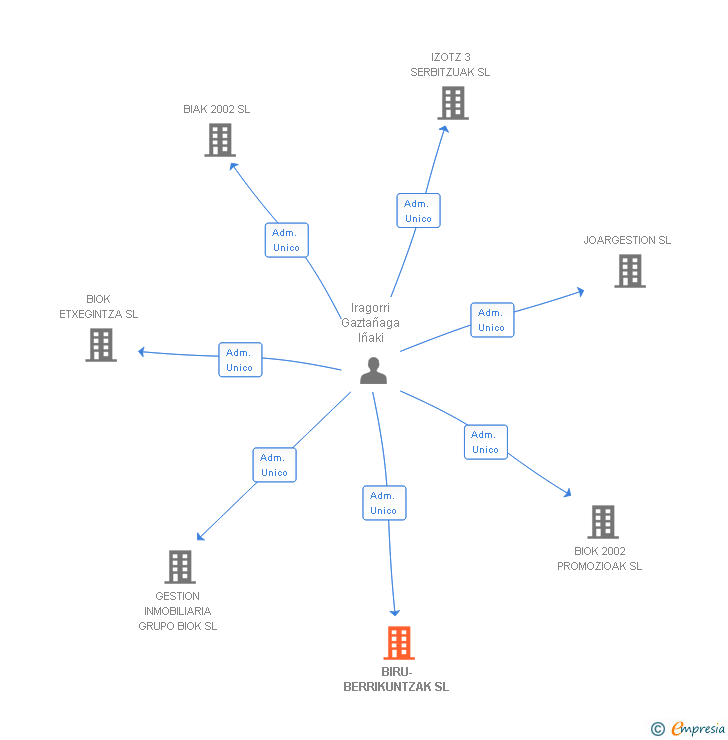 Vinculaciones societarias de BIRU-BERRIKUNTZAK SL