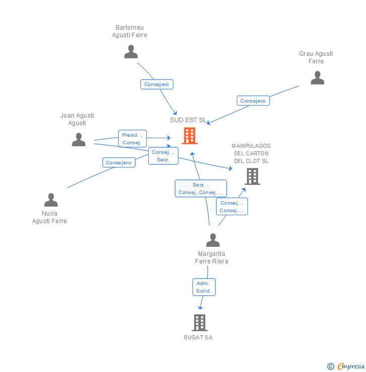 Vinculaciones societarias de SUD EST SL