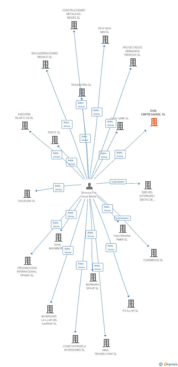 Vinculaciones societarias de GUIA EMPRESARIAL SL