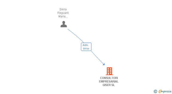 Vinculaciones societarias de CONSULTORI EMPRESARIAL GISER SL