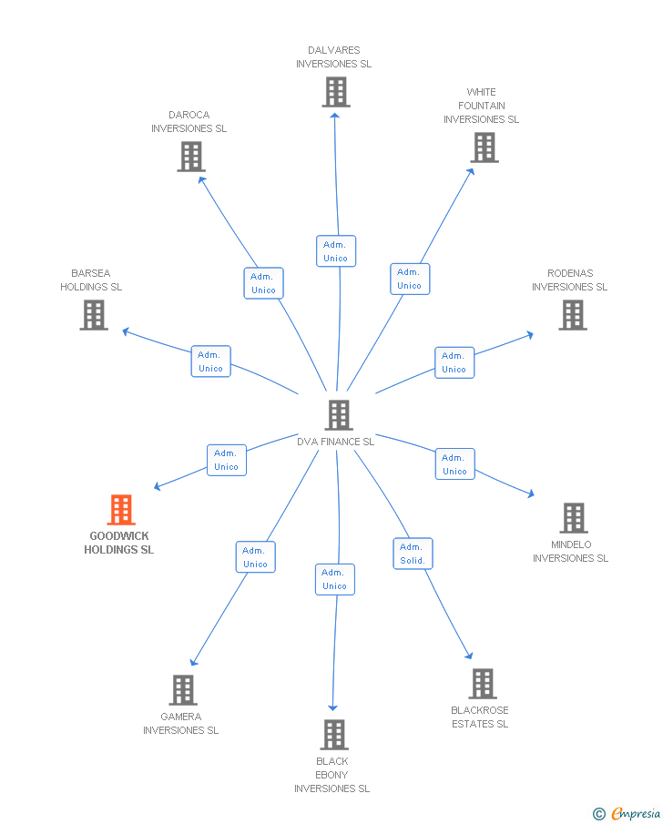 Vinculaciones societarias de GOODWICK HOLDINGS SL