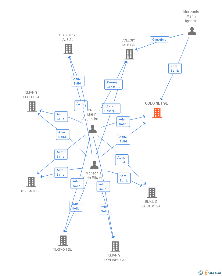 Vinculaciones societarias de COLG NET SL