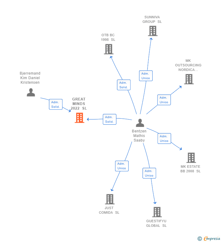Vinculaciones societarias de GREAT MINDS 2022 SL