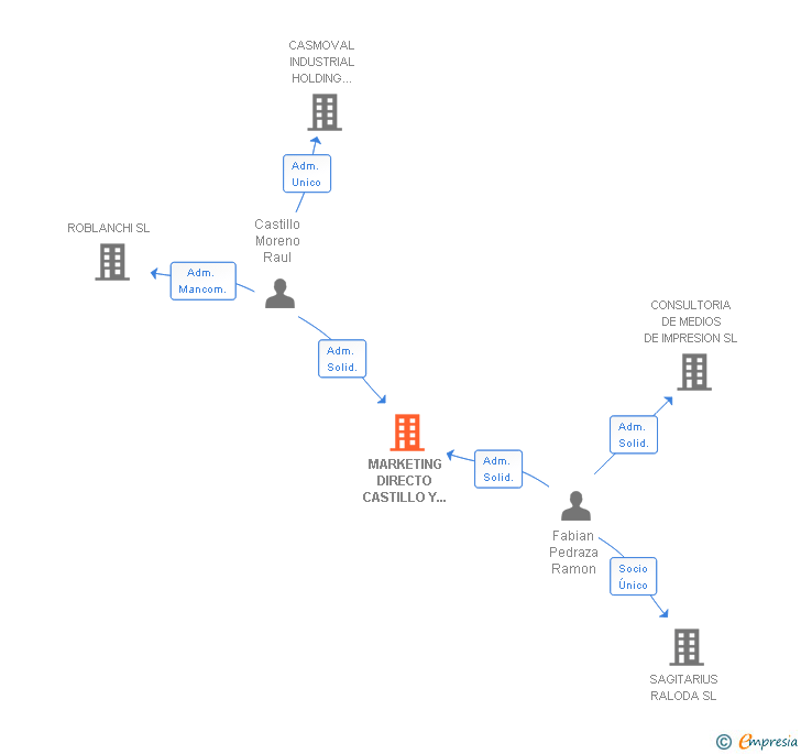 Vinculaciones societarias de MARKETING DIRECTO CASTILLO Y FABIAN SL