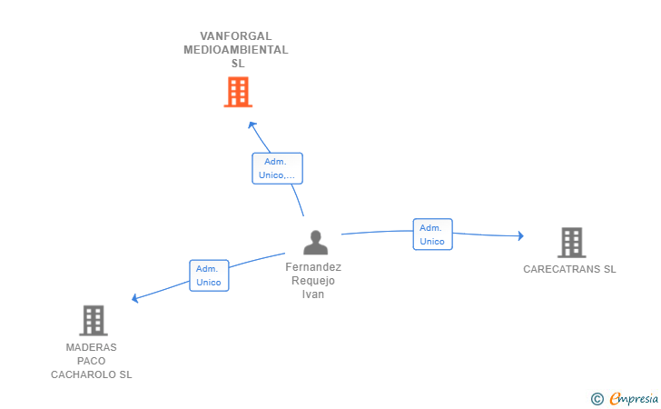 Vinculaciones societarias de VANFORGAL MEDIOAMBIENTAL SL