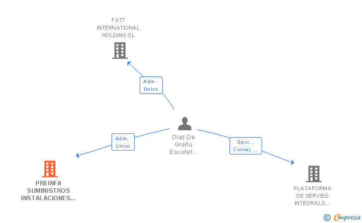 Vinculaciones societarias de PREINFA SUMINISTROS INSTALACIONES Y MONTAJES SL