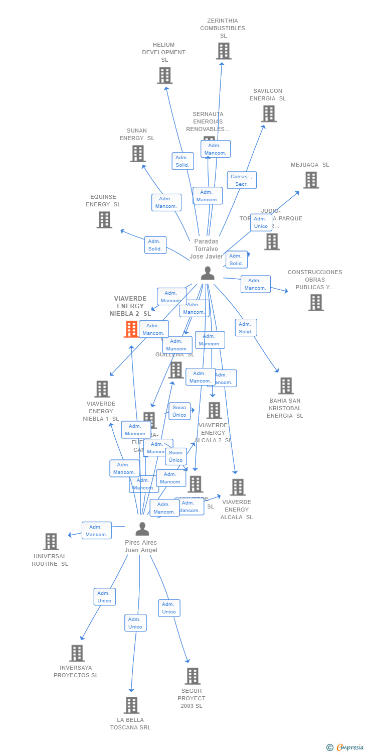 Vinculaciones societarias de VIAVERDE ENERGY NIEBLA 2 SL