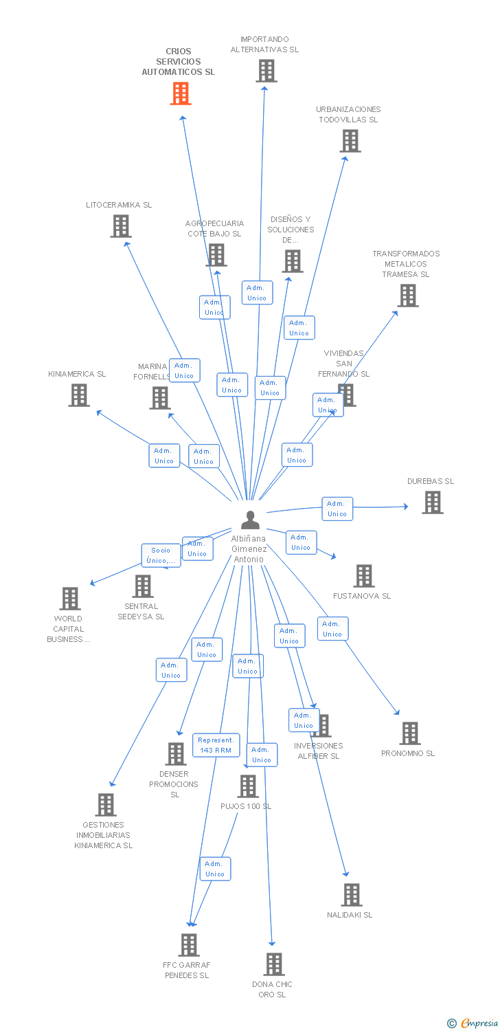 Vinculaciones societarias de CRIOS SERVICIOS AUTOMATICOS SL