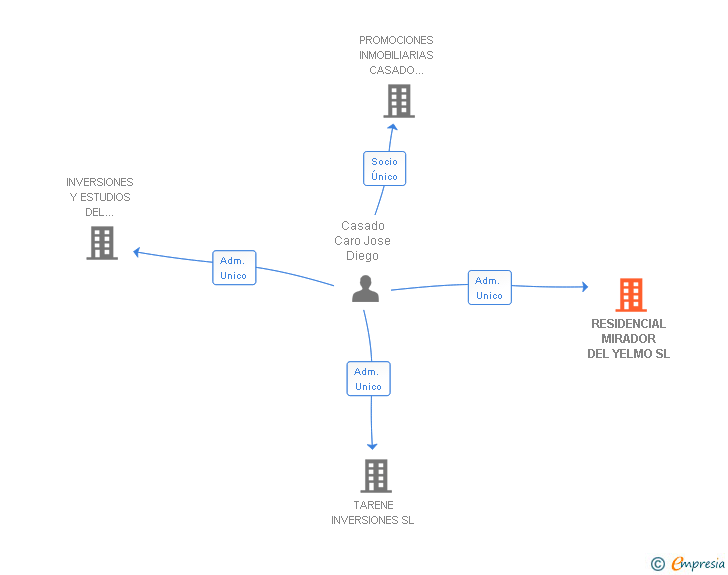 Vinculaciones societarias de RESIDENCIAL MIRADOR DEL YELMO SL