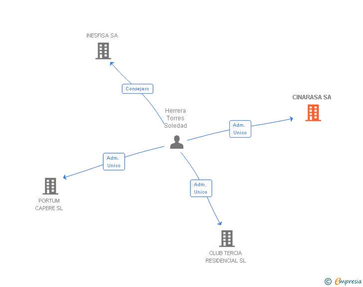 Vinculaciones societarias de CINARASA SA