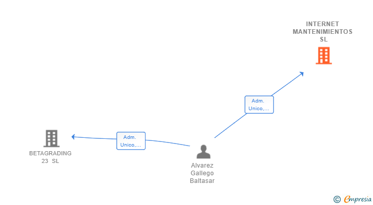 Vinculaciones societarias de INTERNET MANTENIMIENTOS SL