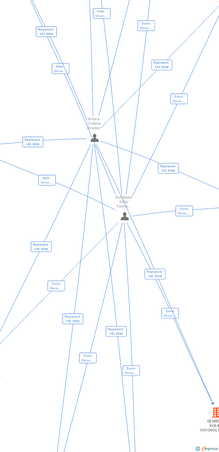 Vinculaciones societarias de HERRERA SOLAR FOTOVOLTAICA NUM 32 SL