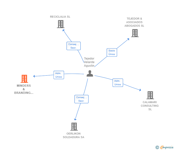 Vinculaciones societarias de MINDERS & BRANDING SL