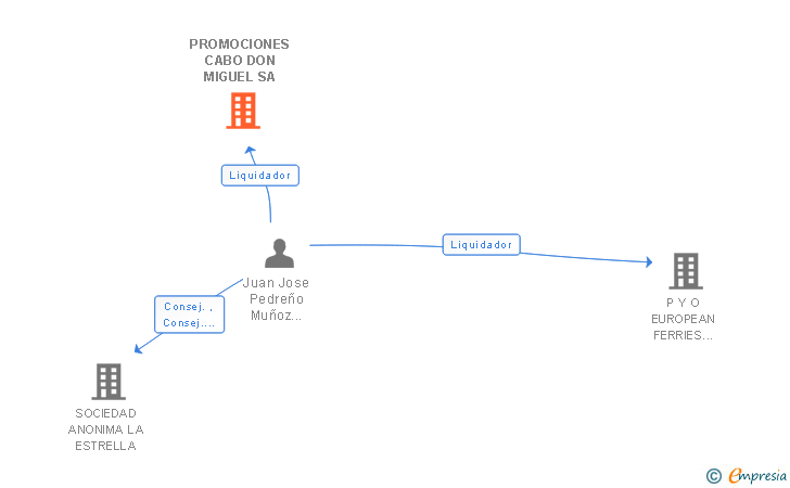 Vinculaciones societarias de PROMOCIONES CABO DON MIGUEL SA
