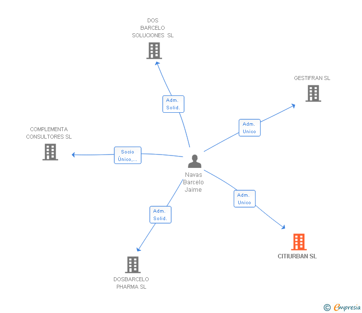 Vinculaciones societarias de CITIURBAN SL