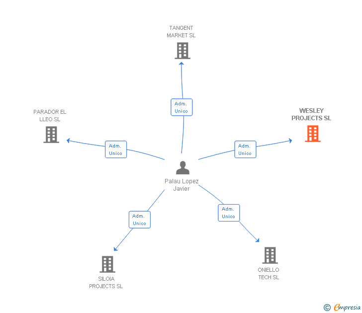 Vinculaciones societarias de WESLEY PROJECTS SL