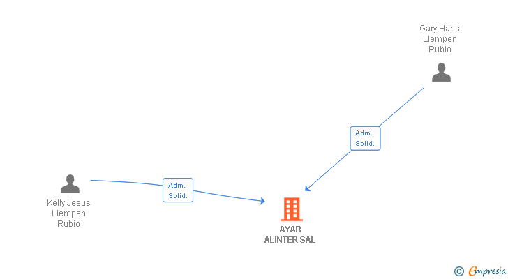 Vinculaciones societarias de AYAR ALINTER SA