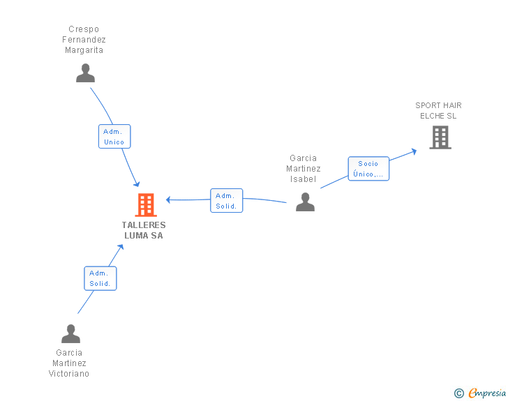 Vinculaciones societarias de TALLERES LUMA SA