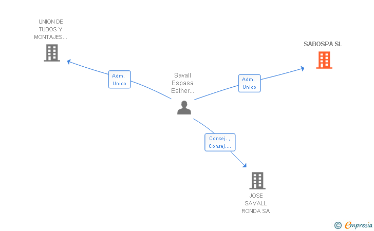 Vinculaciones societarias de SABOSPA SL