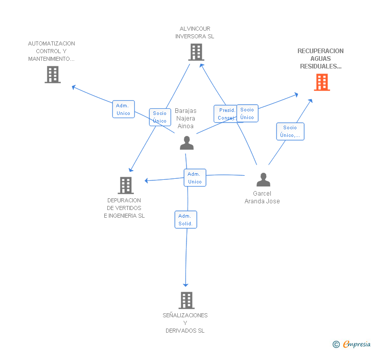 Vinculaciones societarias de RECUPERACION AGUAS RESIDUALES CANARIAS SL