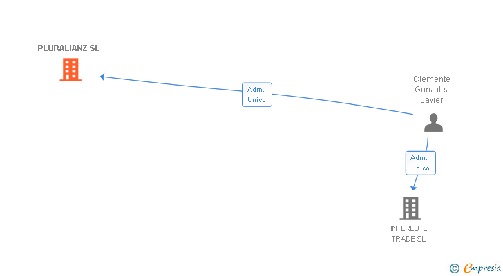 Vinculaciones societarias de PLURALIANZ SL