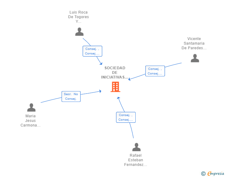 Vinculaciones societarias de SOCIEDAD DE INICIATIVAS RIA BAJA SL