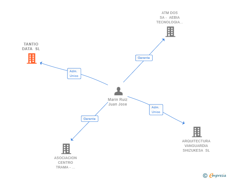 Vinculaciones societarias de TANTIO DATA SL