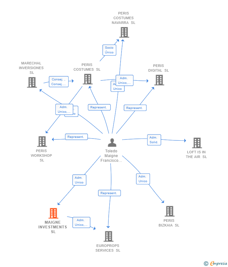 Vinculaciones societarias de MAIGNE INVESTMENTS SL
