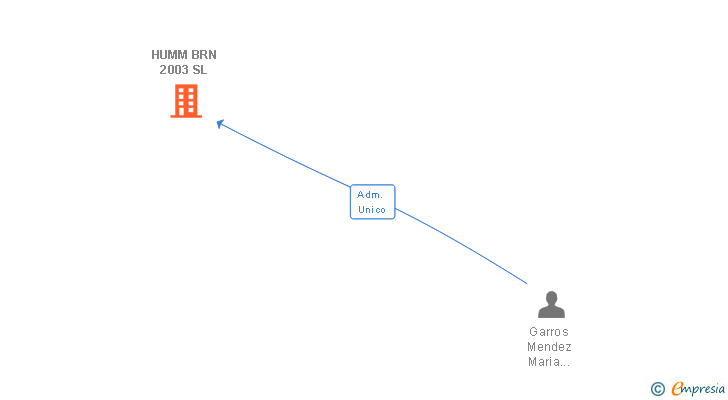 Vinculaciones societarias de HUMM BRN 2003 SL