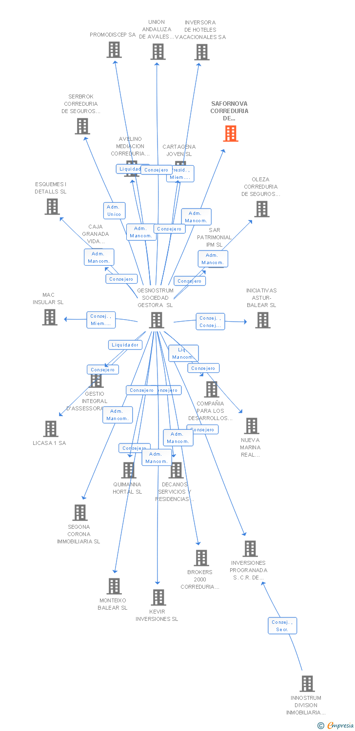Vinculaciones societarias de SAFORNOVA CORREDURIA DE SEGUROS INTEGRAL SL