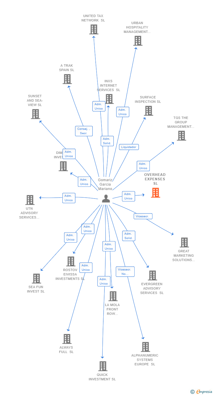 Vinculaciones societarias de OVERHEAD EXPENSES SL
