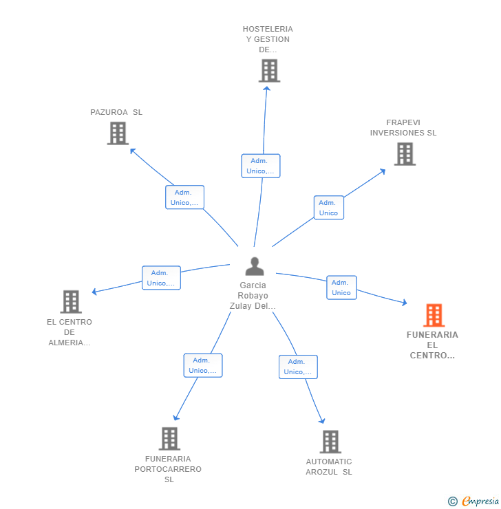 Vinculaciones societarias de FUNERARIA EL CENTRO DE ALMERIA SL