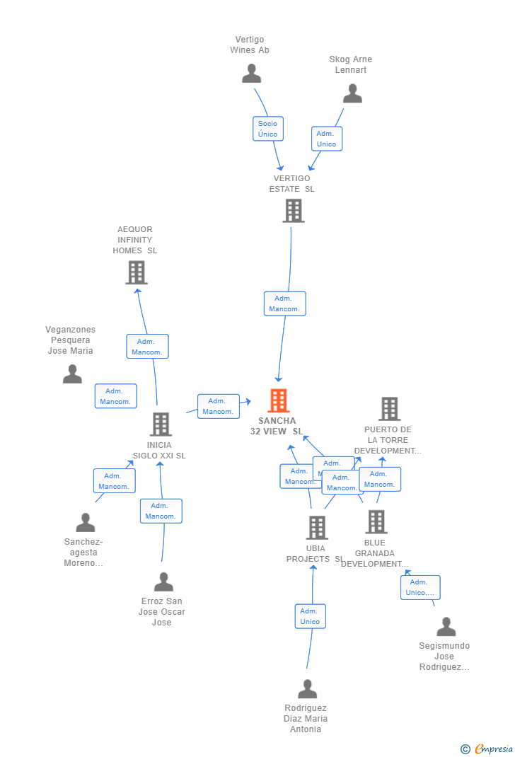 Vinculaciones societarias de SANCHA 32 VIEW SL