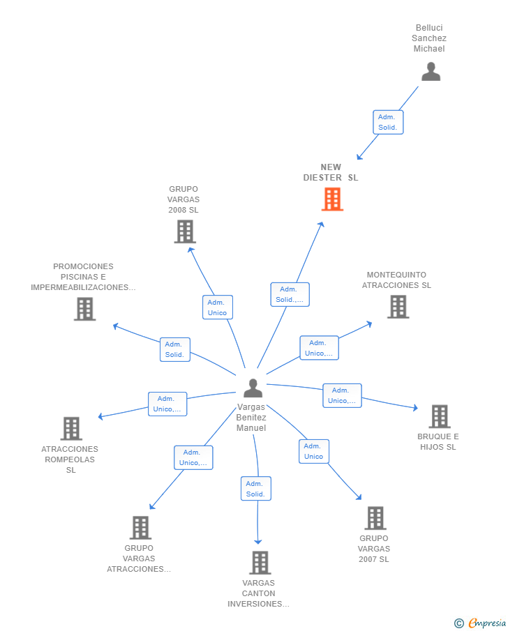 Vinculaciones societarias de NEW DIESTER SL