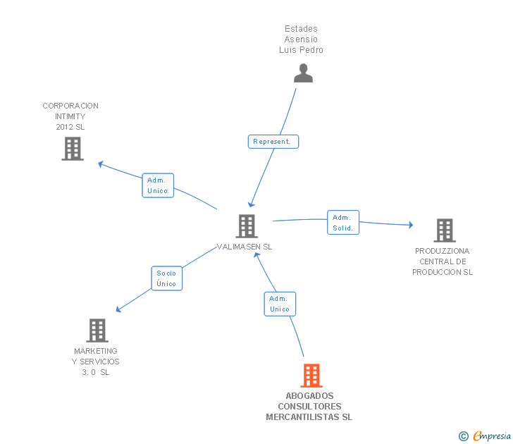 Vinculaciones societarias de ABOGADOS CONSULTORES MERCANTILISTAS SL