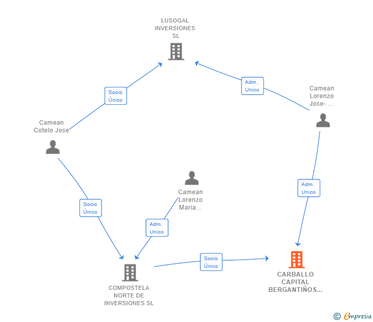 Vinculaciones societarias de CARBALLO CAPITAL BERGANTIÑOS SL