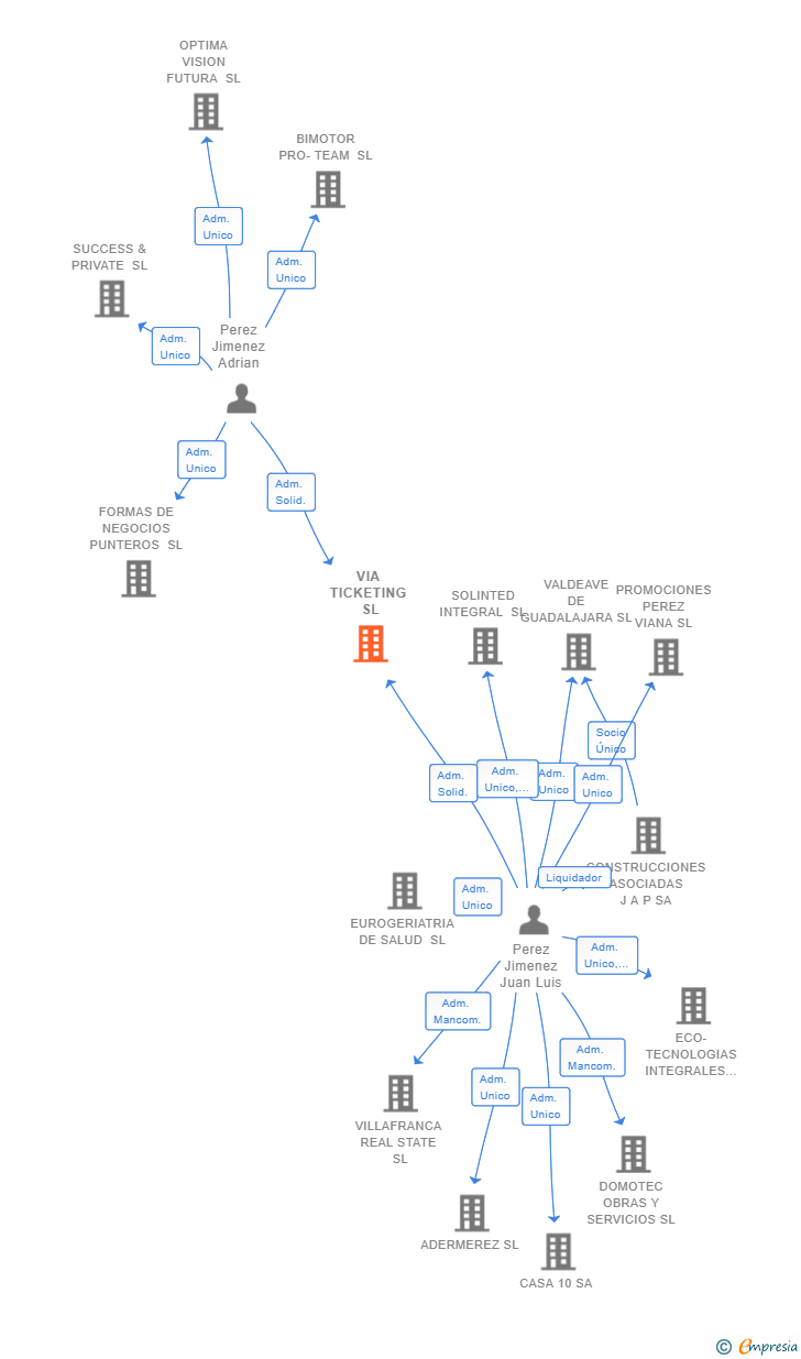 Vinculaciones societarias de VIA TICKETING SL