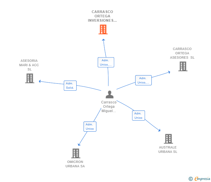 Vinculaciones societarias de CARRASCO ORTEGA INVERSIONES SL