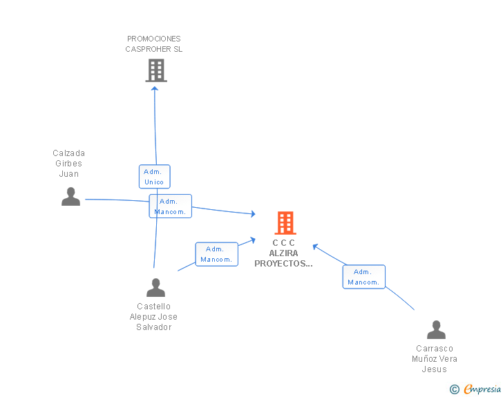 Vinculaciones societarias de C C C ALZIRA PROYECTOS Y CONSTRUCCIONES SL