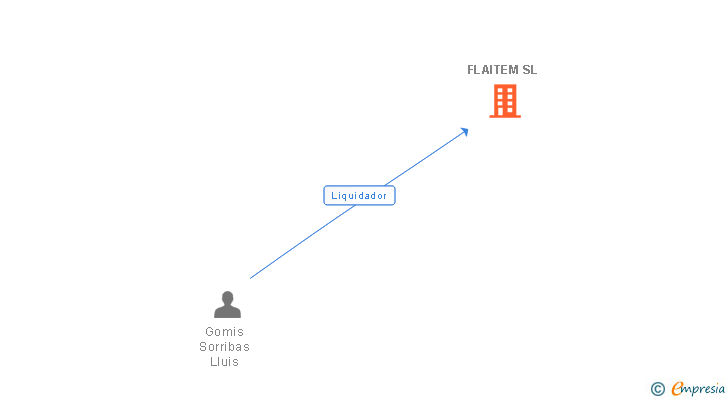 Vinculaciones societarias de FLAITEM SL